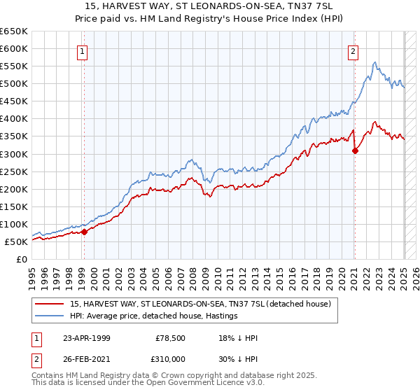 15, HARVEST WAY, ST LEONARDS-ON-SEA, TN37 7SL: Price paid vs HM Land Registry's House Price Index