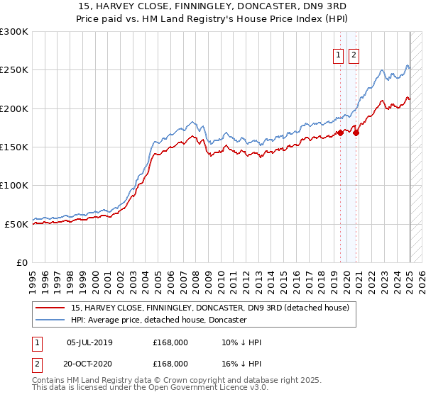 15, HARVEY CLOSE, FINNINGLEY, DONCASTER, DN9 3RD: Price paid vs HM Land Registry's House Price Index