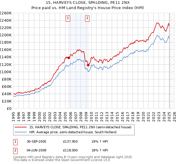 15, HARVEYS CLOSE, SPALDING, PE11 2NX: Price paid vs HM Land Registry's House Price Index