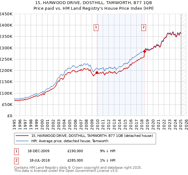 15, HARWOOD DRIVE, DOSTHILL, TAMWORTH, B77 1QB: Price paid vs HM Land Registry's House Price Index