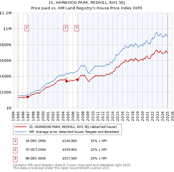 15, HARWOOD PARK, REDHILL, RH1 5EJ: Price paid vs HM Land Registry's House Price Index