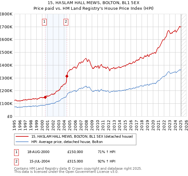15, HASLAM HALL MEWS, BOLTON, BL1 5EX: Price paid vs HM Land Registry's House Price Index