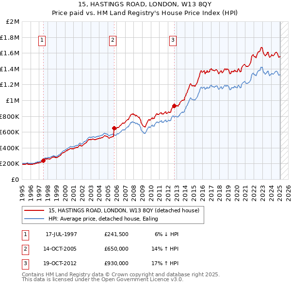15, HASTINGS ROAD, LONDON, W13 8QY: Price paid vs HM Land Registry's House Price Index