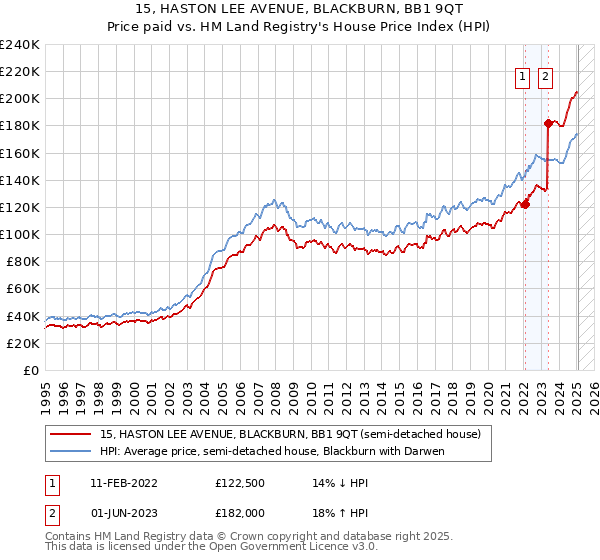 15, HASTON LEE AVENUE, BLACKBURN, BB1 9QT: Price paid vs HM Land Registry's House Price Index
