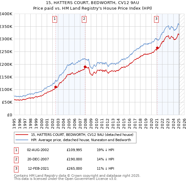 15, HATTERS COURT, BEDWORTH, CV12 9AU: Price paid vs HM Land Registry's House Price Index