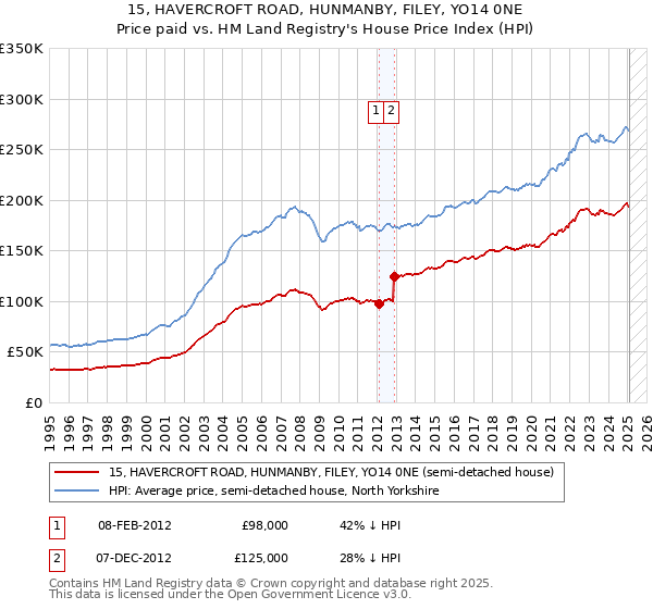 15, HAVERCROFT ROAD, HUNMANBY, FILEY, YO14 0NE: Price paid vs HM Land Registry's House Price Index