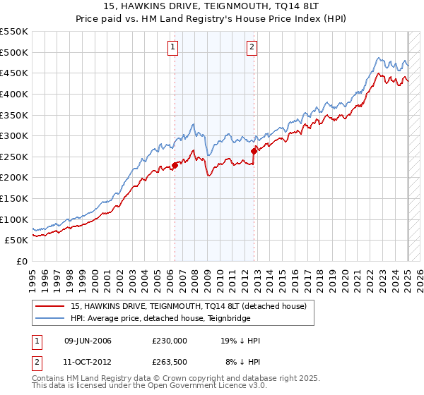 15, HAWKINS DRIVE, TEIGNMOUTH, TQ14 8LT: Price paid vs HM Land Registry's House Price Index