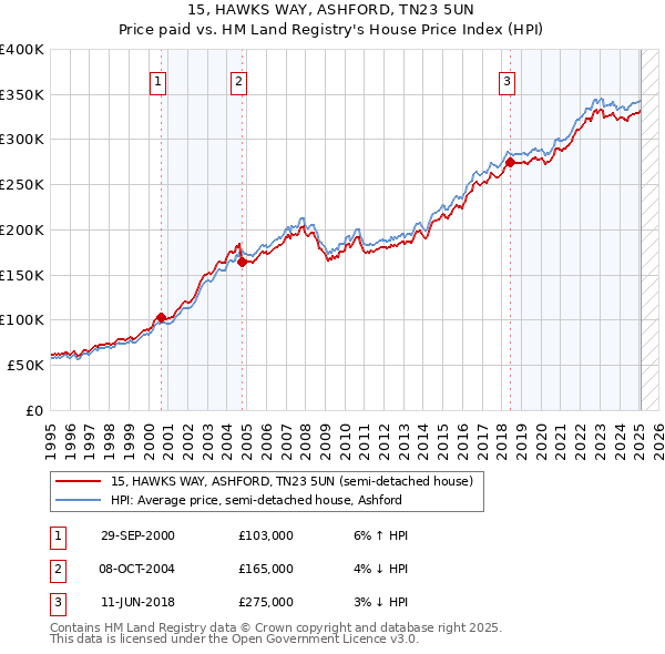 15, HAWKS WAY, ASHFORD, TN23 5UN: Price paid vs HM Land Registry's House Price Index