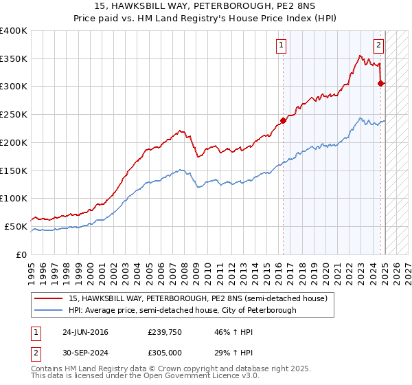 15, HAWKSBILL WAY, PETERBOROUGH, PE2 8NS: Price paid vs HM Land Registry's House Price Index
