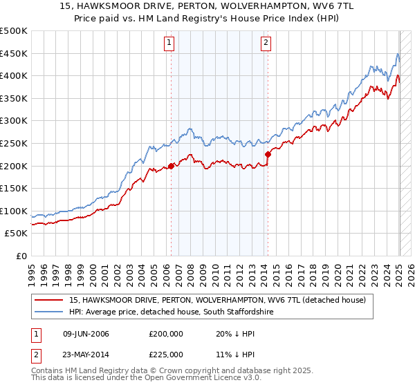15, HAWKSMOOR DRIVE, PERTON, WOLVERHAMPTON, WV6 7TL: Price paid vs HM Land Registry's House Price Index