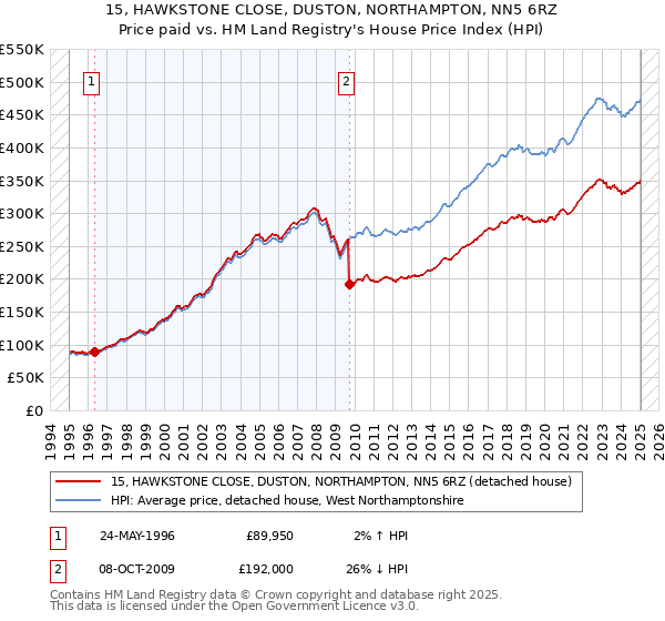 15, HAWKSTONE CLOSE, DUSTON, NORTHAMPTON, NN5 6RZ: Price paid vs HM Land Registry's House Price Index