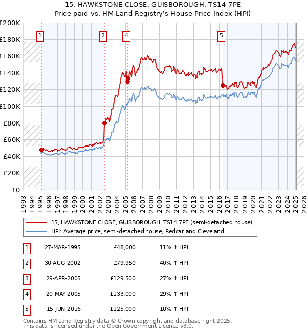 15, HAWKSTONE CLOSE, GUISBOROUGH, TS14 7PE: Price paid vs HM Land Registry's House Price Index