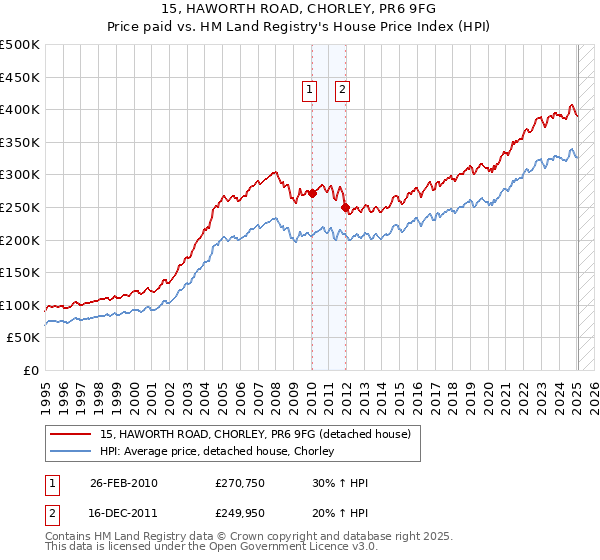 15, HAWORTH ROAD, CHORLEY, PR6 9FG: Price paid vs HM Land Registry's House Price Index