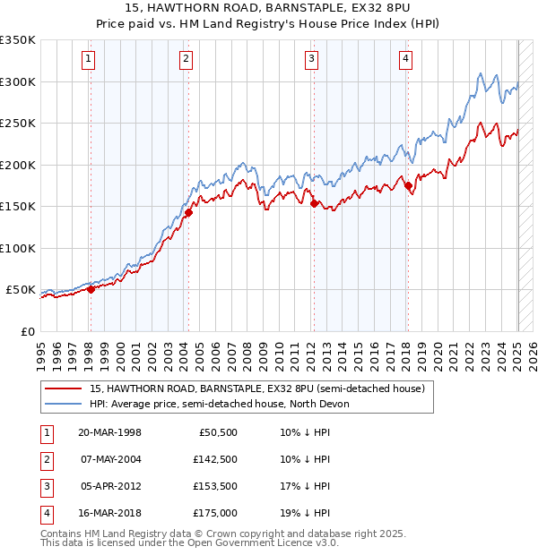 15, HAWTHORN ROAD, BARNSTAPLE, EX32 8PU: Price paid vs HM Land Registry's House Price Index