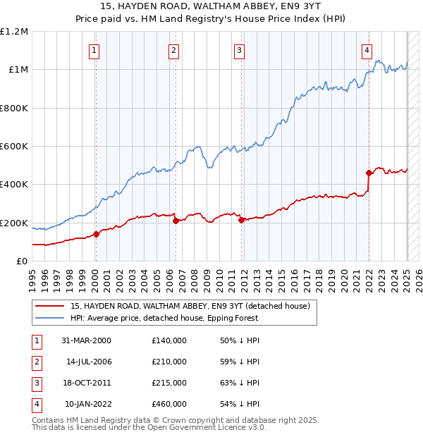 15, HAYDEN ROAD, WALTHAM ABBEY, EN9 3YT: Price paid vs HM Land Registry's House Price Index