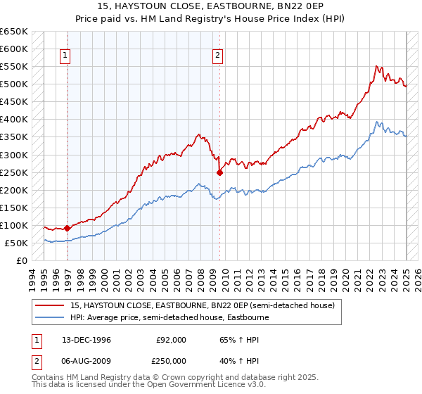 15, HAYSTOUN CLOSE, EASTBOURNE, BN22 0EP: Price paid vs HM Land Registry's House Price Index