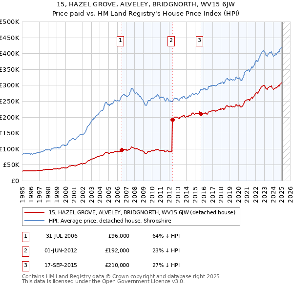 15, HAZEL GROVE, ALVELEY, BRIDGNORTH, WV15 6JW: Price paid vs HM Land Registry's House Price Index