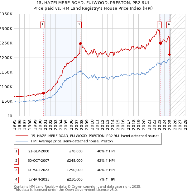 15, HAZELMERE ROAD, FULWOOD, PRESTON, PR2 9UL: Price paid vs HM Land Registry's House Price Index