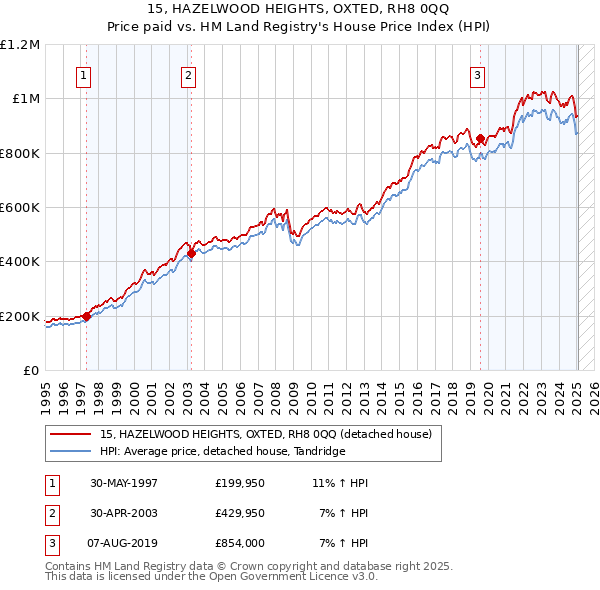 15, HAZELWOOD HEIGHTS, OXTED, RH8 0QQ: Price paid vs HM Land Registry's House Price Index