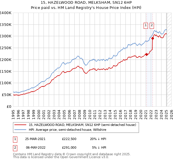 15, HAZELWOOD ROAD, MELKSHAM, SN12 6HP: Price paid vs HM Land Registry's House Price Index