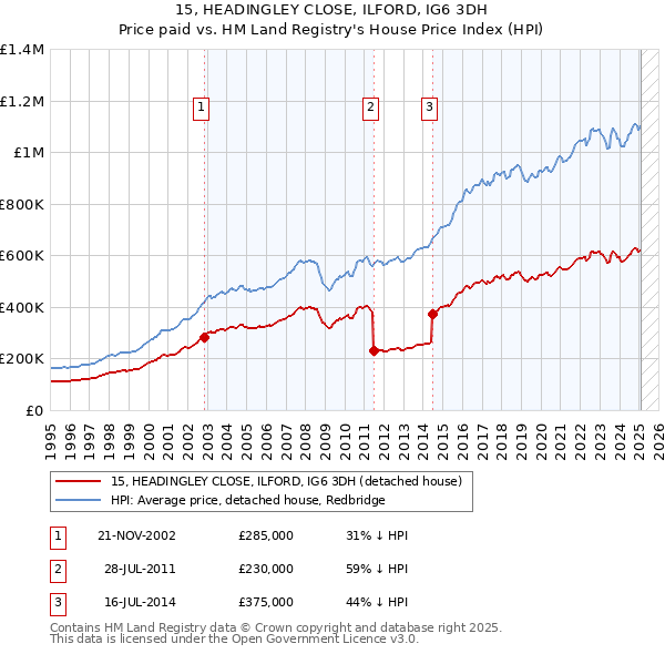 15, HEADINGLEY CLOSE, ILFORD, IG6 3DH: Price paid vs HM Land Registry's House Price Index