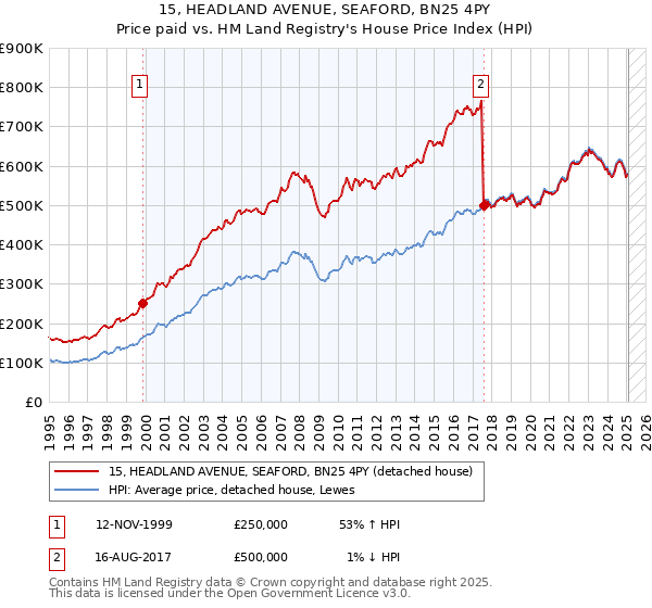 15, HEADLAND AVENUE, SEAFORD, BN25 4PY: Price paid vs HM Land Registry's House Price Index