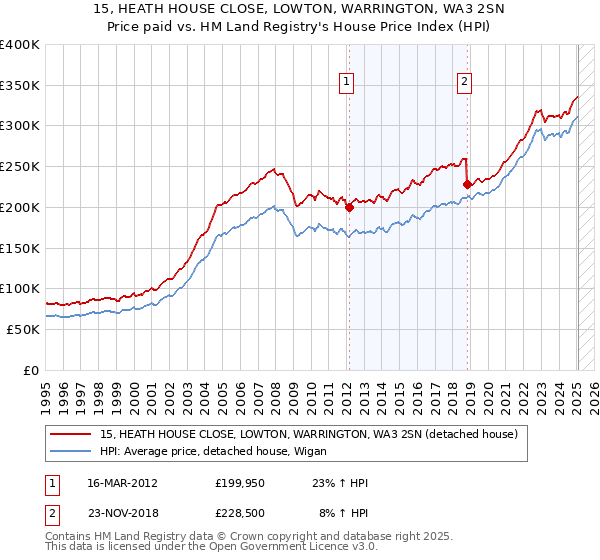 15, HEATH HOUSE CLOSE, LOWTON, WARRINGTON, WA3 2SN: Price paid vs HM Land Registry's House Price Index