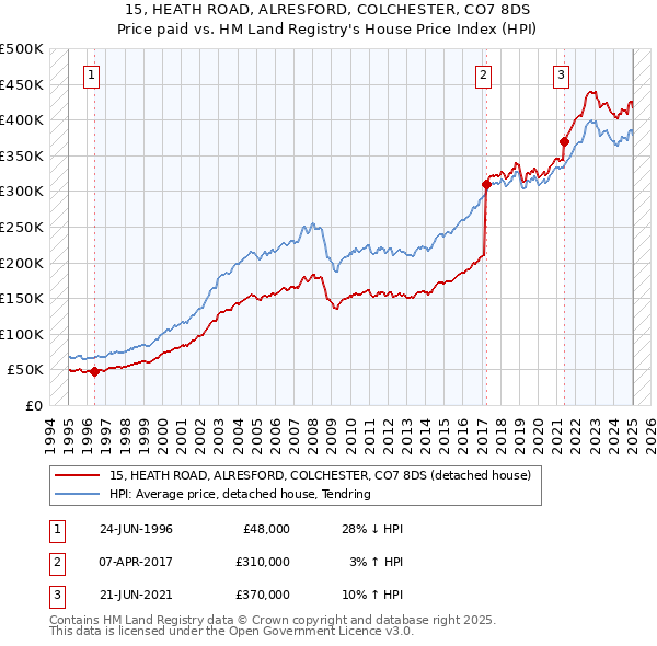 15, HEATH ROAD, ALRESFORD, COLCHESTER, CO7 8DS: Price paid vs HM Land Registry's House Price Index