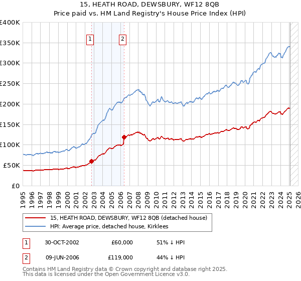 15, HEATH ROAD, DEWSBURY, WF12 8QB: Price paid vs HM Land Registry's House Price Index