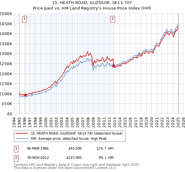 15, HEATH ROAD, GLOSSOP, SK13 7AY: Price paid vs HM Land Registry's House Price Index