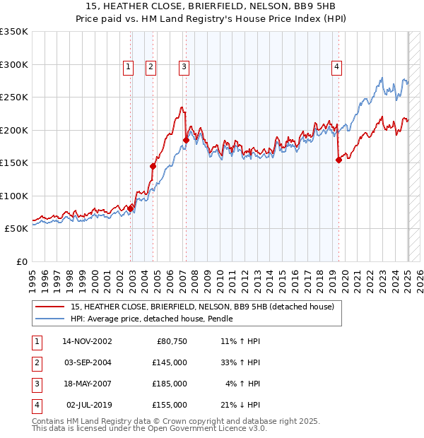 15, HEATHER CLOSE, BRIERFIELD, NELSON, BB9 5HB: Price paid vs HM Land Registry's House Price Index