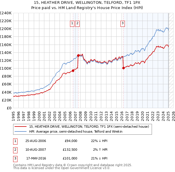 15, HEATHER DRIVE, WELLINGTON, TELFORD, TF1 1PX: Price paid vs HM Land Registry's House Price Index