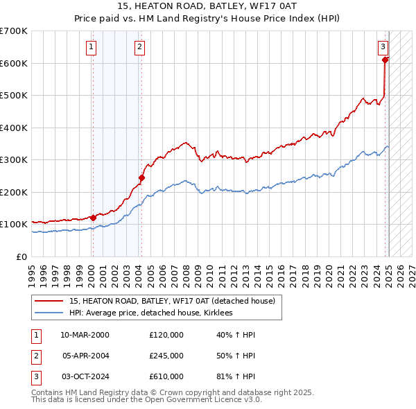 15, HEATON ROAD, BATLEY, WF17 0AT: Price paid vs HM Land Registry's House Price Index