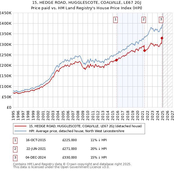 15, HEDGE ROAD, HUGGLESCOTE, COALVILLE, LE67 2GJ: Price paid vs HM Land Registry's House Price Index