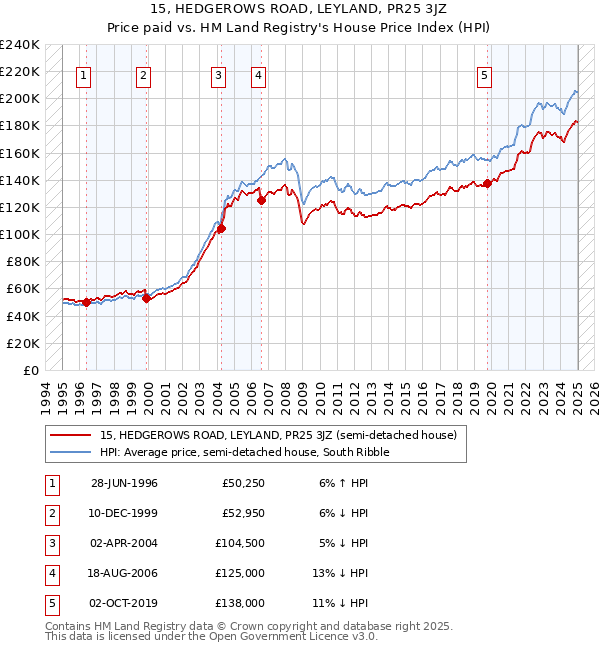 15, HEDGEROWS ROAD, LEYLAND, PR25 3JZ: Price paid vs HM Land Registry's House Price Index