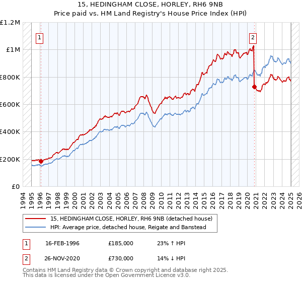15, HEDINGHAM CLOSE, HORLEY, RH6 9NB: Price paid vs HM Land Registry's House Price Index