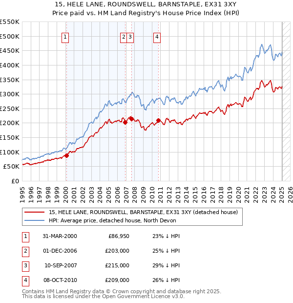 15, HELE LANE, ROUNDSWELL, BARNSTAPLE, EX31 3XY: Price paid vs HM Land Registry's House Price Index