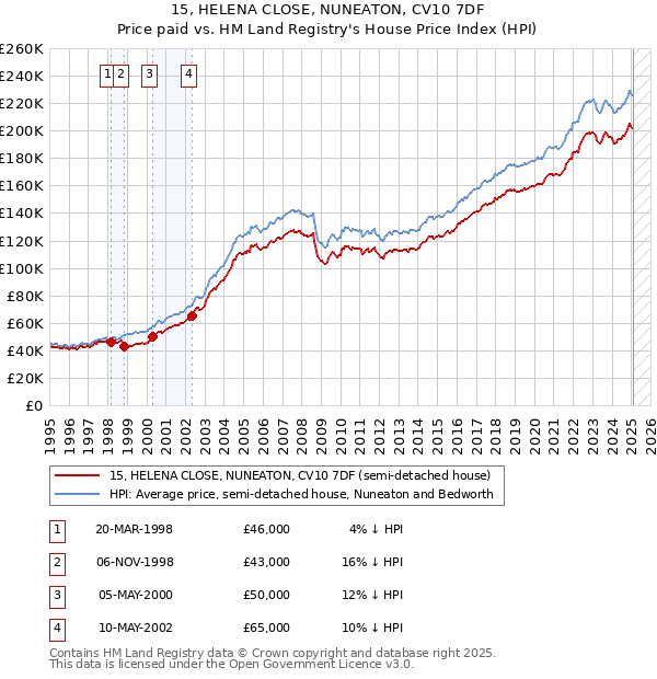 15, HELENA CLOSE, NUNEATON, CV10 7DF: Price paid vs HM Land Registry's House Price Index