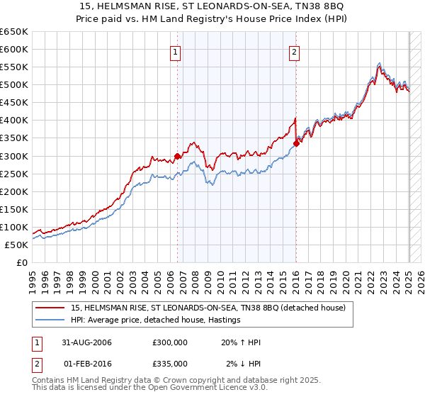 15, HELMSMAN RISE, ST LEONARDS-ON-SEA, TN38 8BQ: Price paid vs HM Land Registry's House Price Index