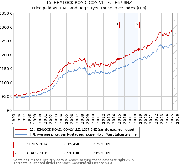 15, HEMLOCK ROAD, COALVILLE, LE67 3NZ: Price paid vs HM Land Registry's House Price Index
