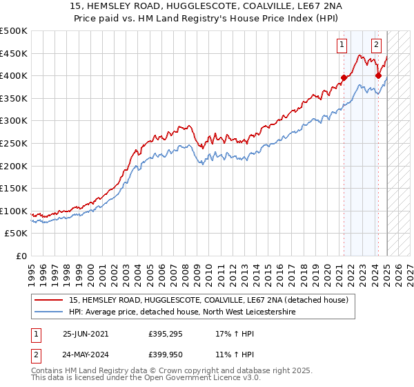 15, HEMSLEY ROAD, HUGGLESCOTE, COALVILLE, LE67 2NA: Price paid vs HM Land Registry's House Price Index