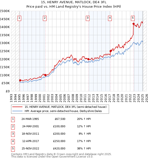 15, HENRY AVENUE, MATLOCK, DE4 3FL: Price paid vs HM Land Registry's House Price Index