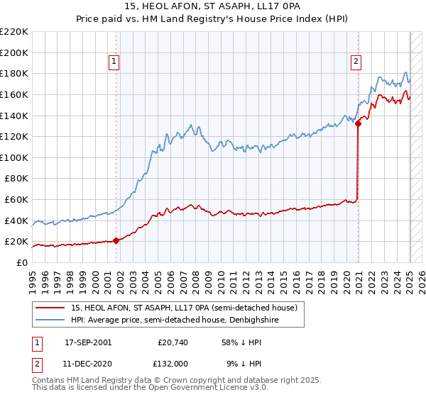 15, HEOL AFON, ST ASAPH, LL17 0PA: Price paid vs HM Land Registry's House Price Index