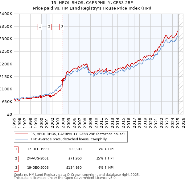 15, HEOL RHOS, CAERPHILLY, CF83 2BE: Price paid vs HM Land Registry's House Price Index