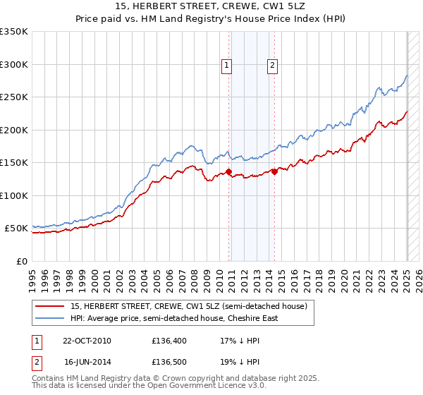 15, HERBERT STREET, CREWE, CW1 5LZ: Price paid vs HM Land Registry's House Price Index