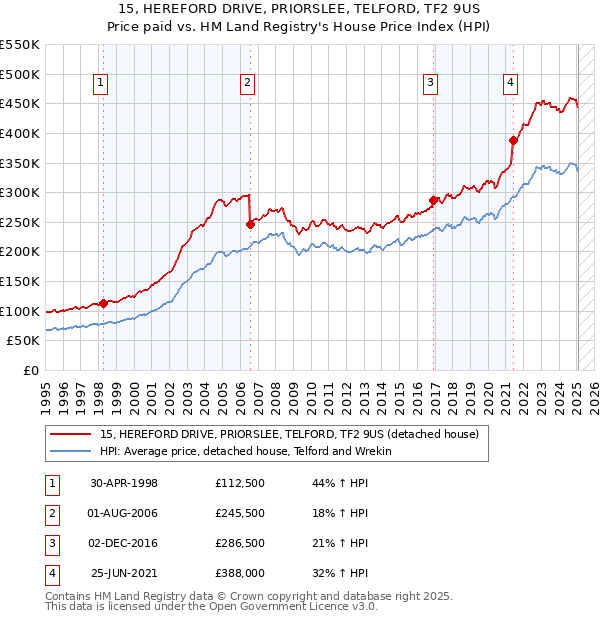 15, HEREFORD DRIVE, PRIORSLEE, TELFORD, TF2 9US: Price paid vs HM Land Registry's House Price Index