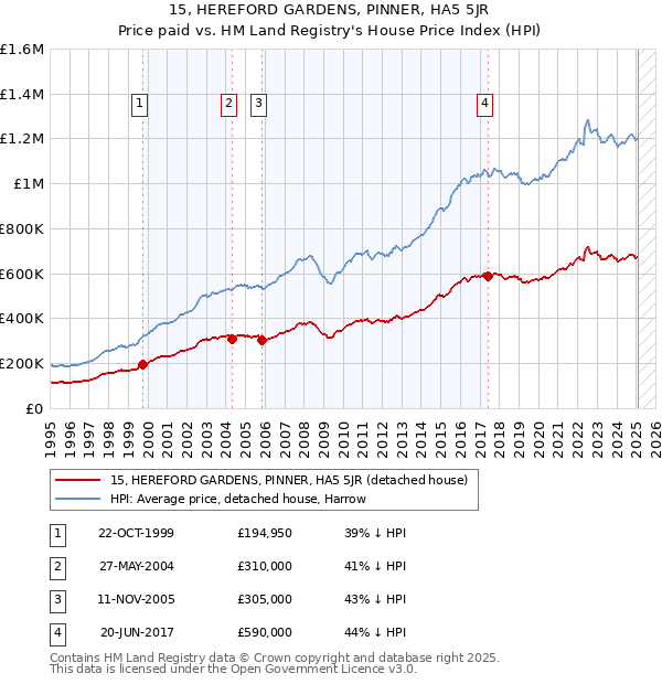 15, HEREFORD GARDENS, PINNER, HA5 5JR: Price paid vs HM Land Registry's House Price Index