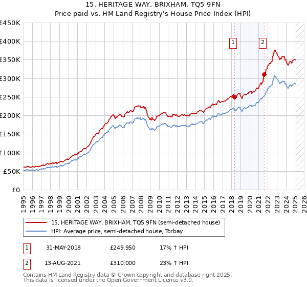 15, HERITAGE WAY, BRIXHAM, TQ5 9FN: Price paid vs HM Land Registry's House Price Index