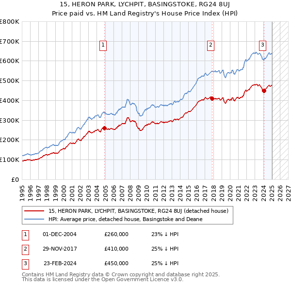 15, HERON PARK, LYCHPIT, BASINGSTOKE, RG24 8UJ: Price paid vs HM Land Registry's House Price Index