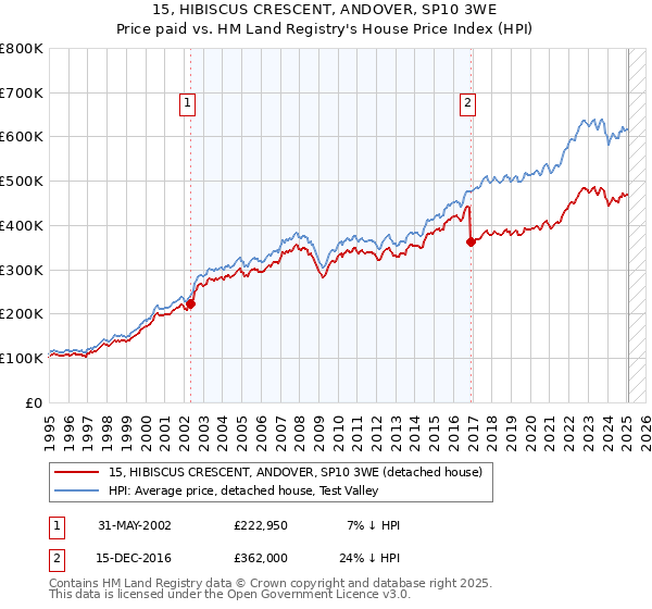 15, HIBISCUS CRESCENT, ANDOVER, SP10 3WE: Price paid vs HM Land Registry's House Price Index